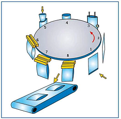 Ротационная упаковочная машина LD-8200D/8300D для порошковых материалов с упаковкой "Дой-пак": производительность от 25 до 250 пак/мин, для пищевых, химических и бытовых товаров-2